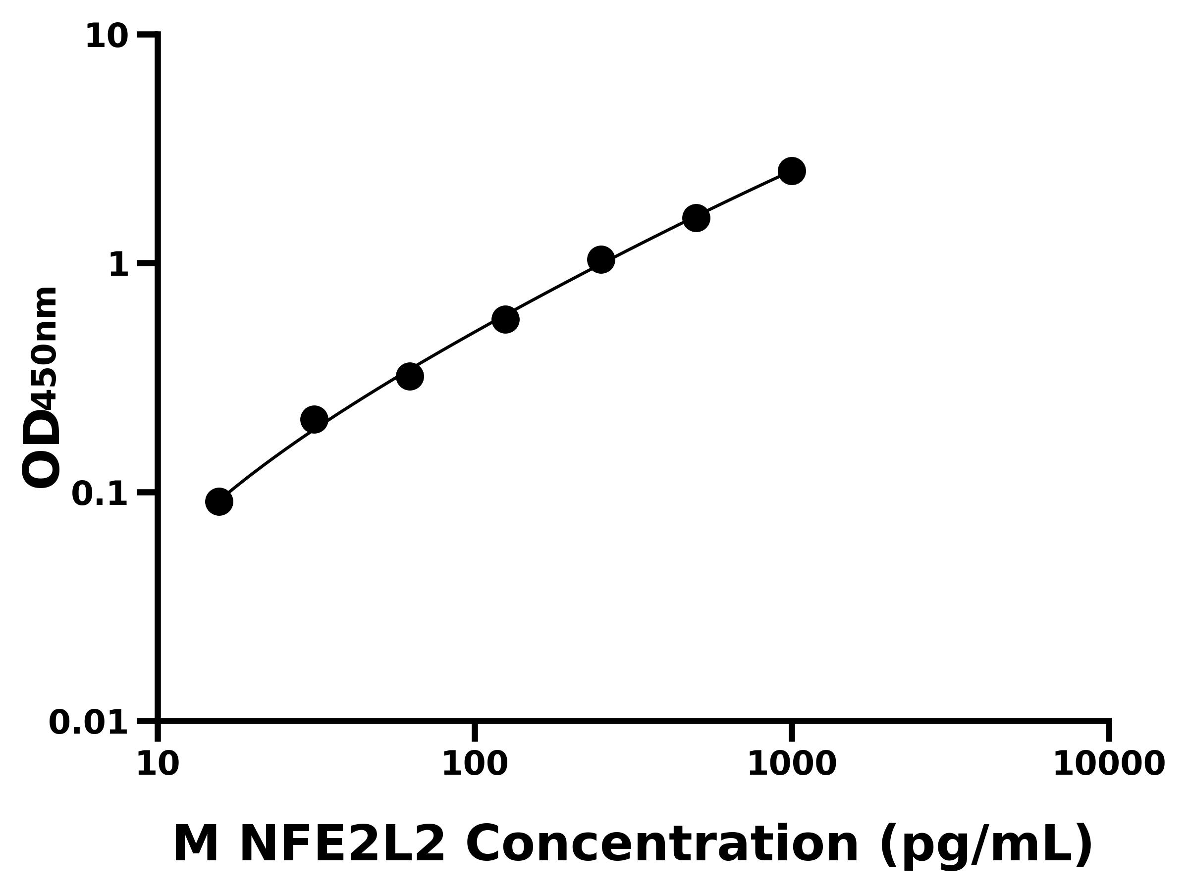 小鼠紅細胞衍生核因子2樣蛋白2(NFE2L2)ELISA試劑盒主圖