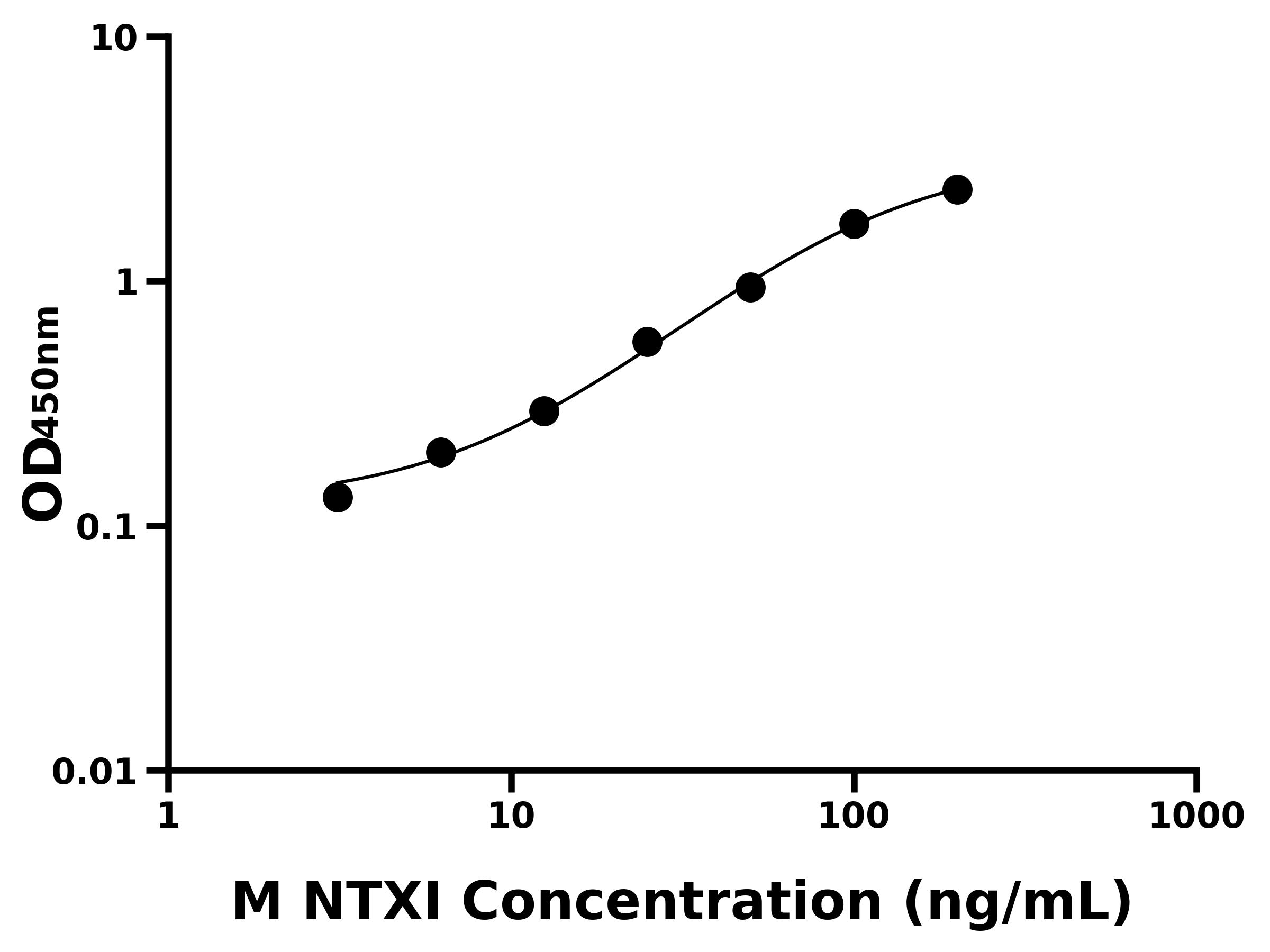 小鼠Ⅰ型膠原交聯氨基端肽(NTXⅠ)ELISA試劑盒主圖