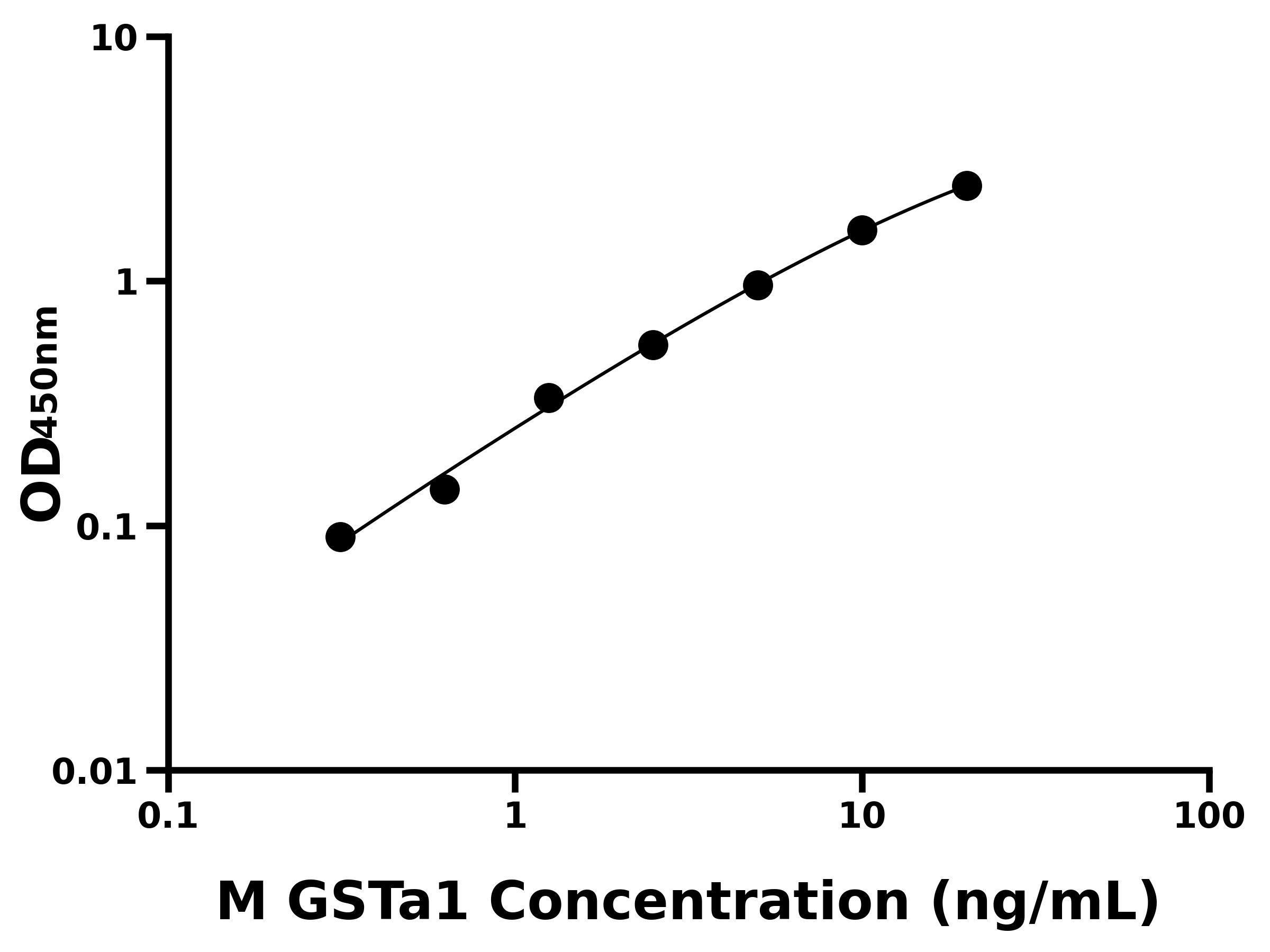 小鼠谷胱甘肽S轉移酶&alpha;1(GSTa1)ELISA試劑盒主圖