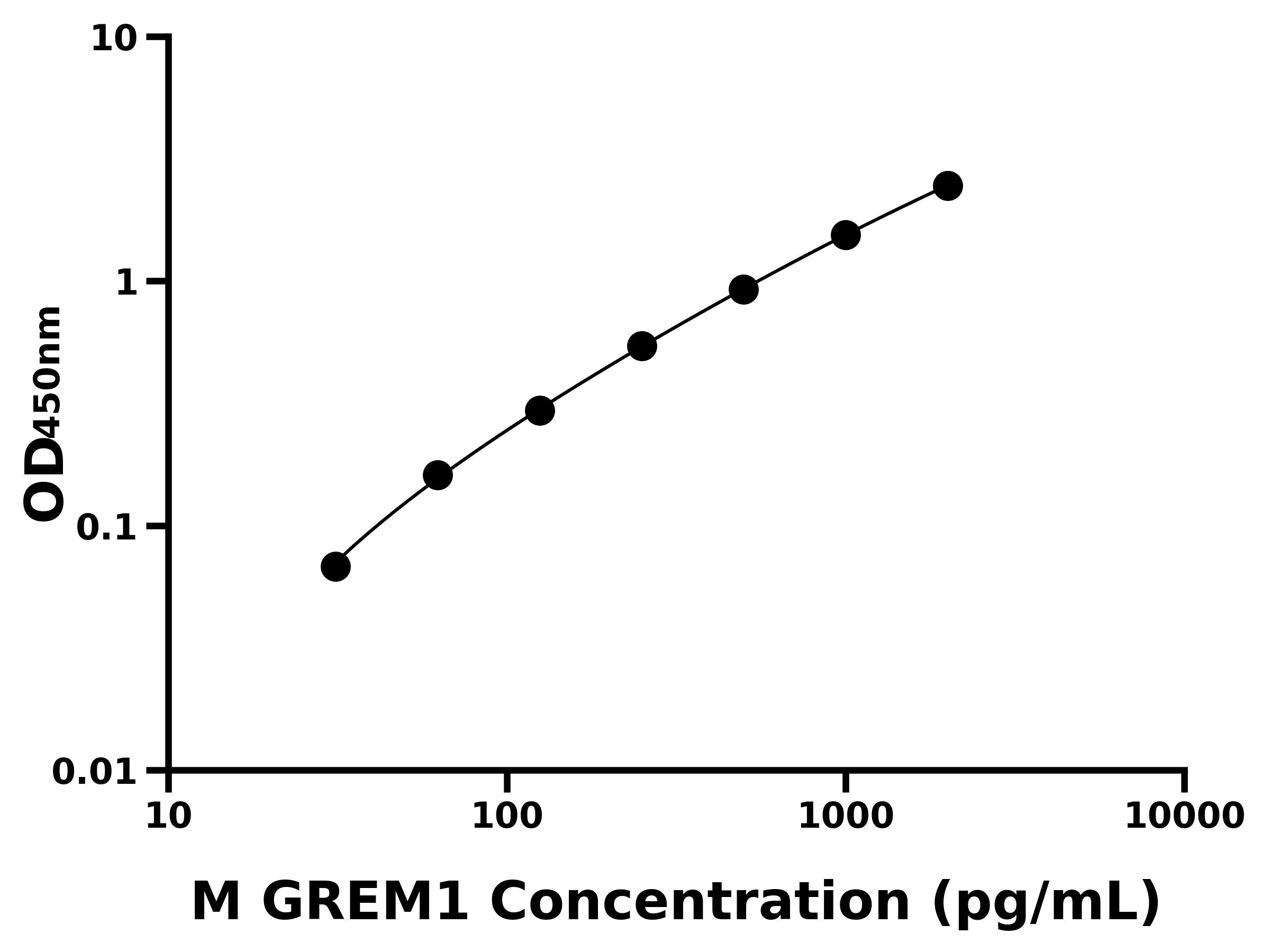 小鼠Gremlin 1蛋白(GREM1)ELISA試劑盒主圖