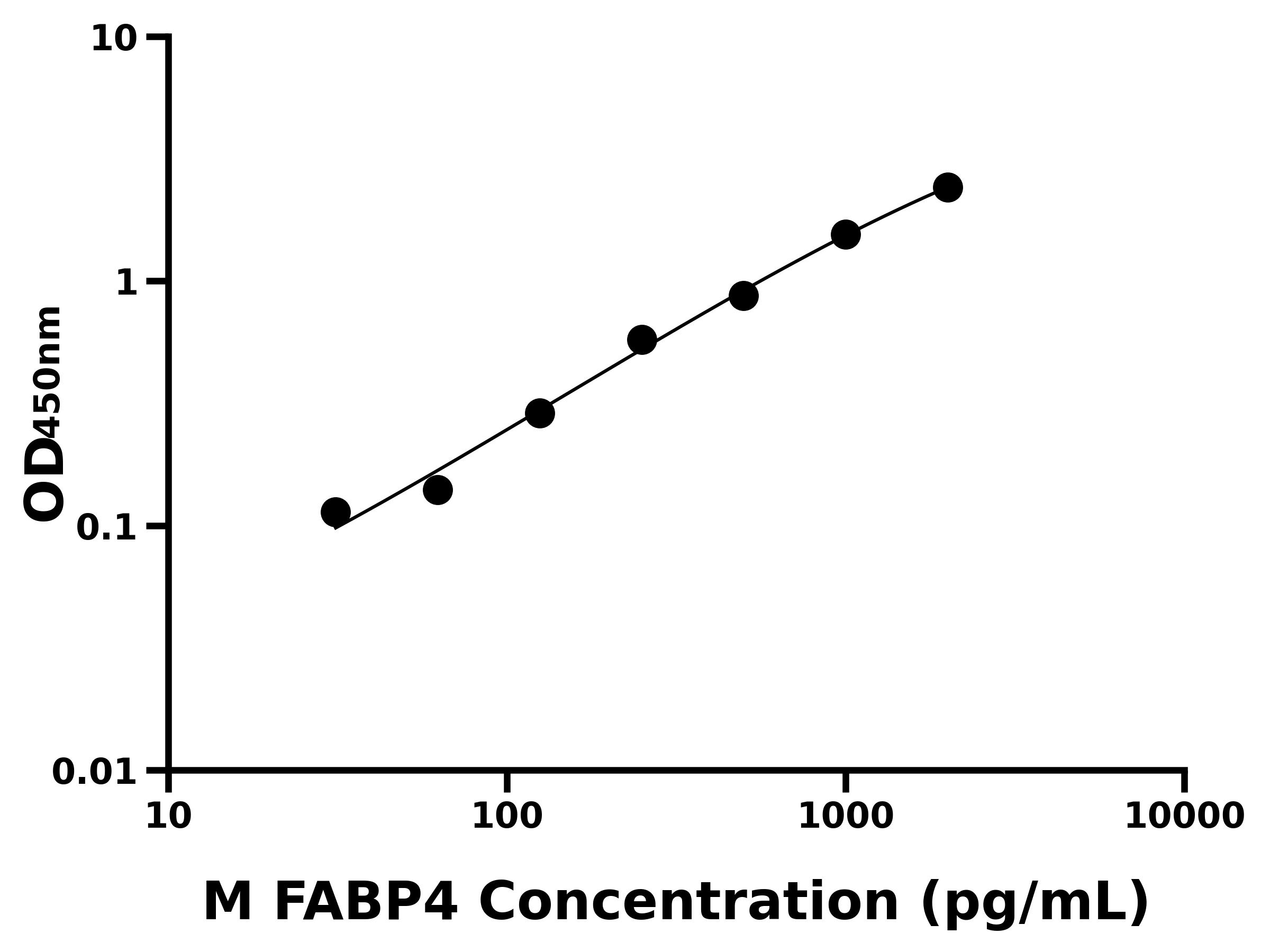 小鼠脂肪酸結合蛋白 4(FABP4)ELISA試劑盒主圖