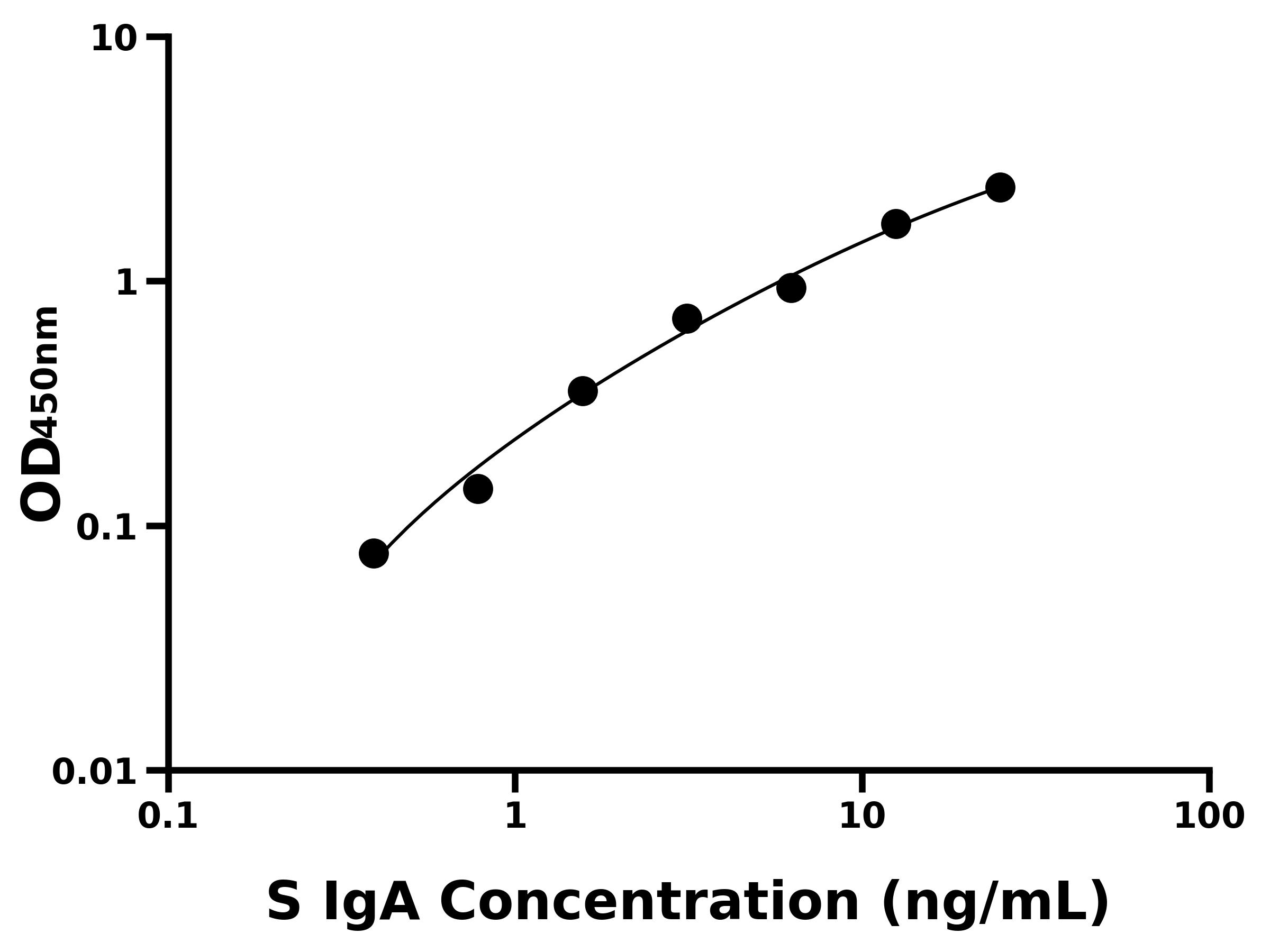 綿羊免疫球蛋白A(IgA)ELISA試劑盒主圖