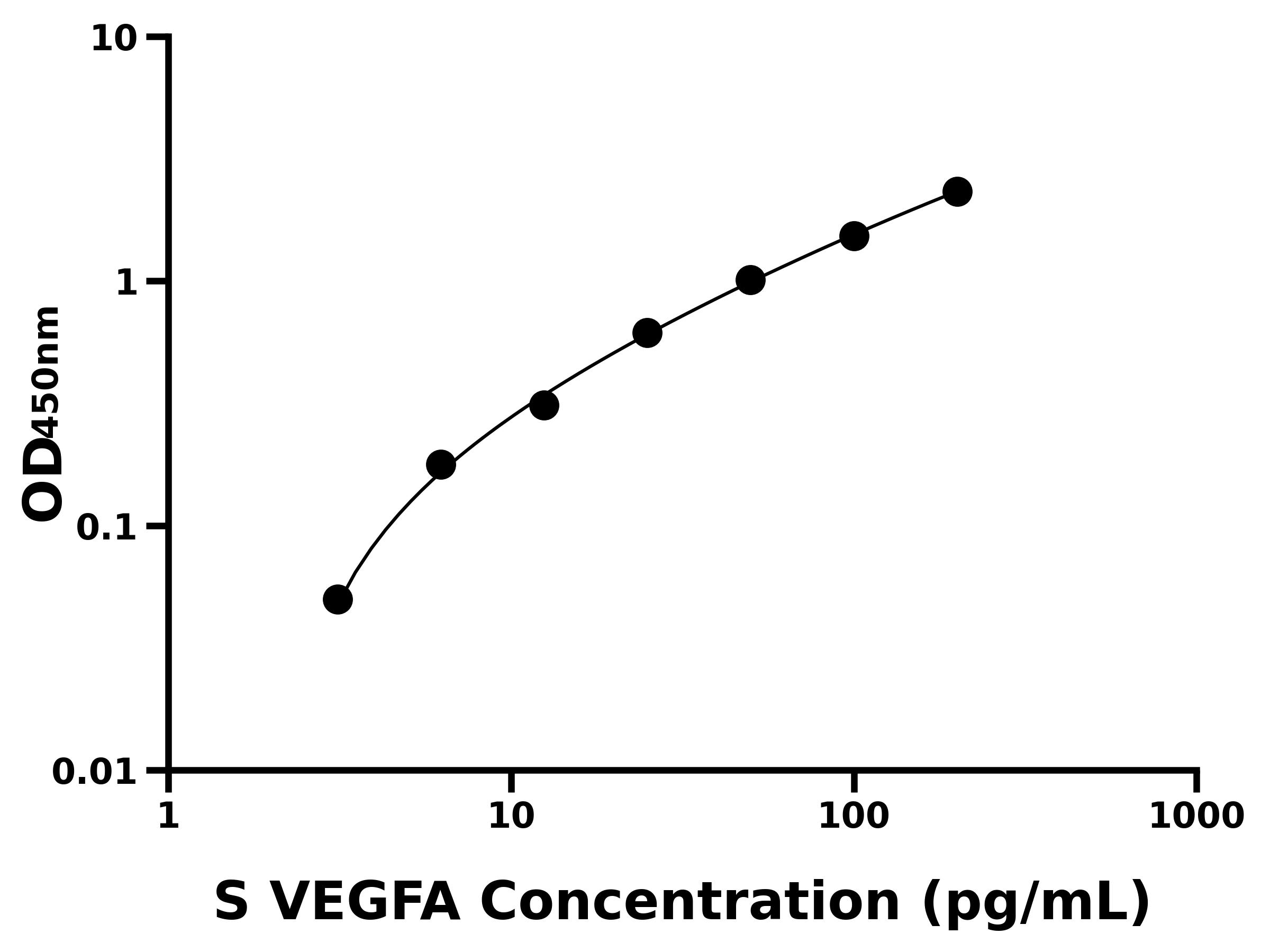 綿羊血管內皮生長因子A(VEGFA)ELISA試劑盒主圖