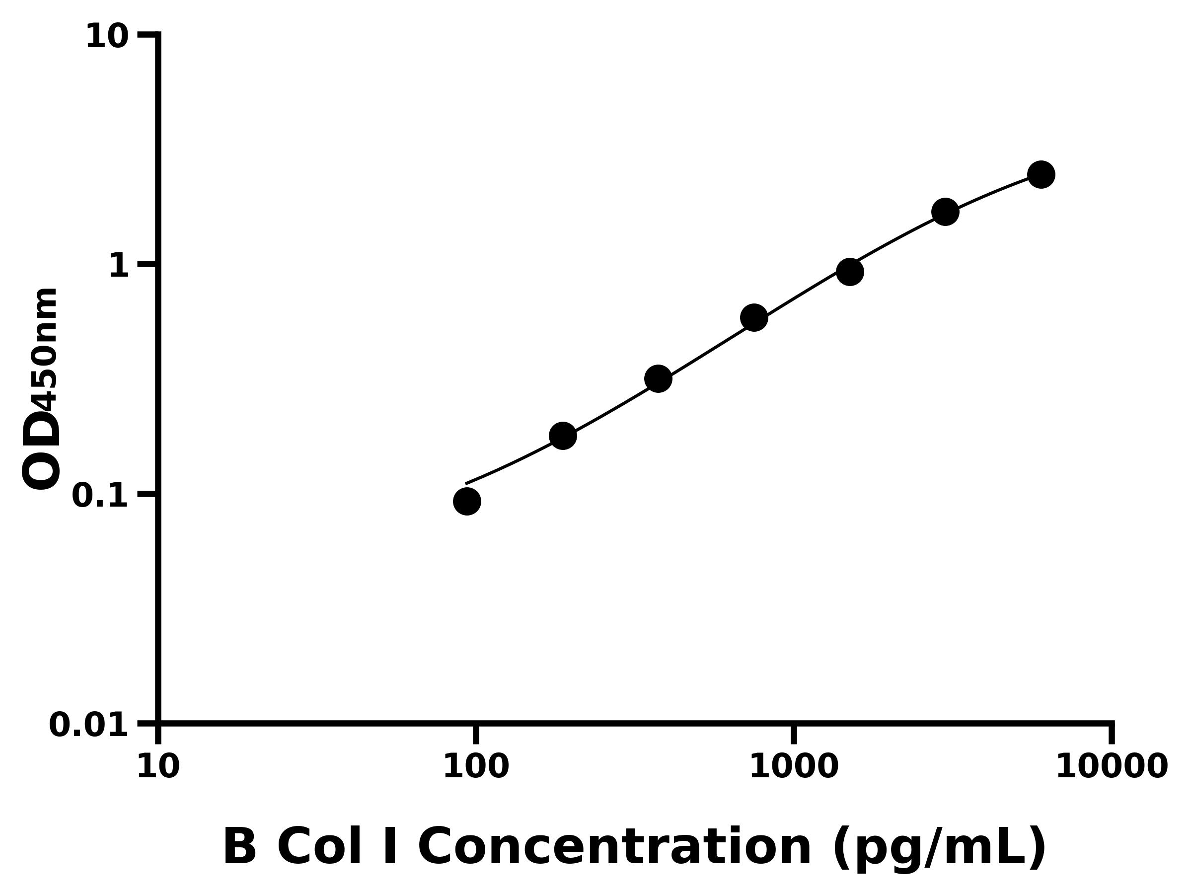 牛I型膠原(Col I)ELISA試劑盒主圖