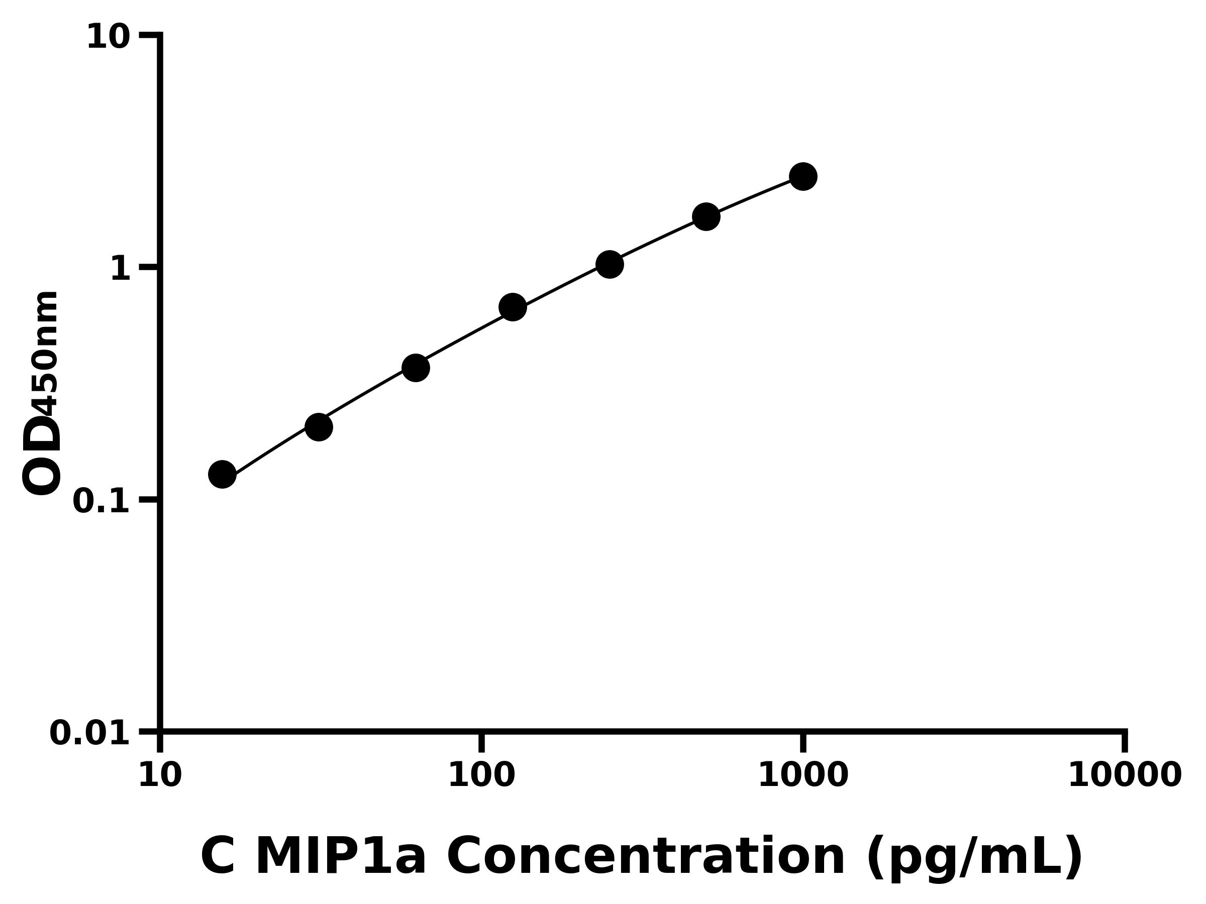 犬巨噬細胞炎性蛋白1&alpha;(MIP1a)ELISA試劑盒主圖
